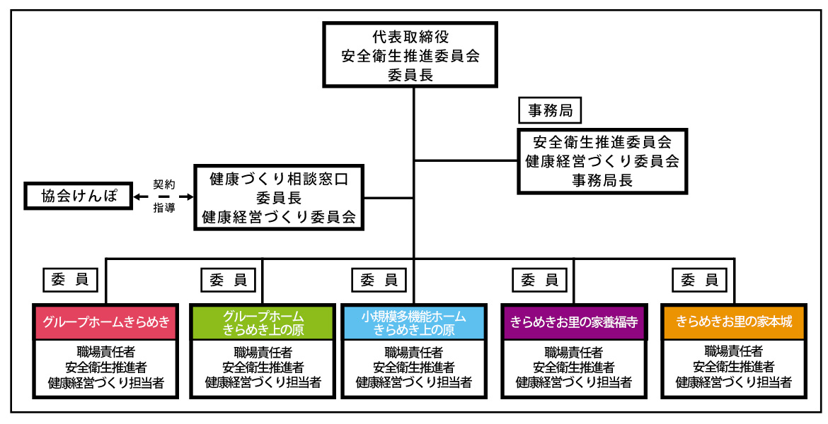 図：組織体制